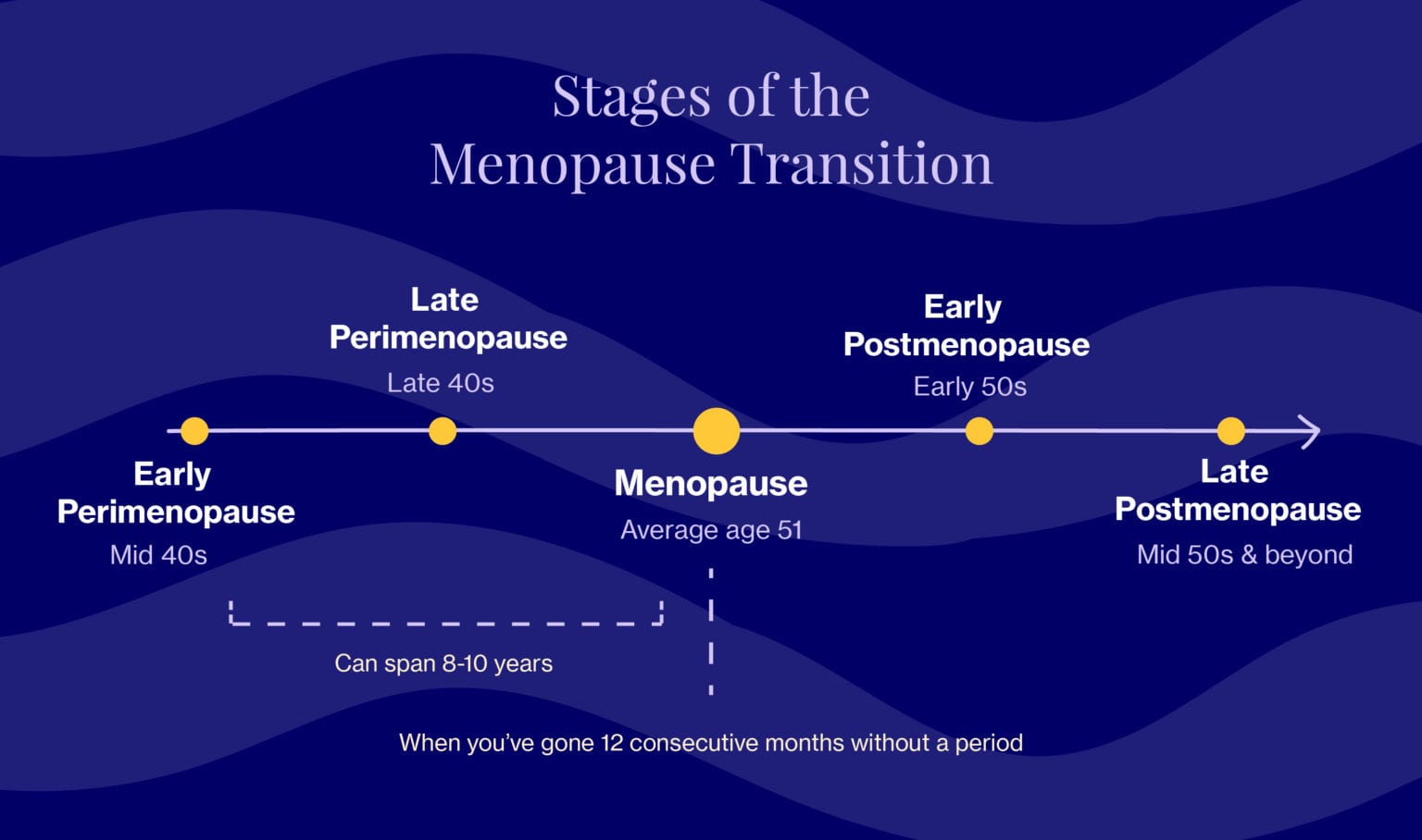 Stages Of The Menopause Transition 